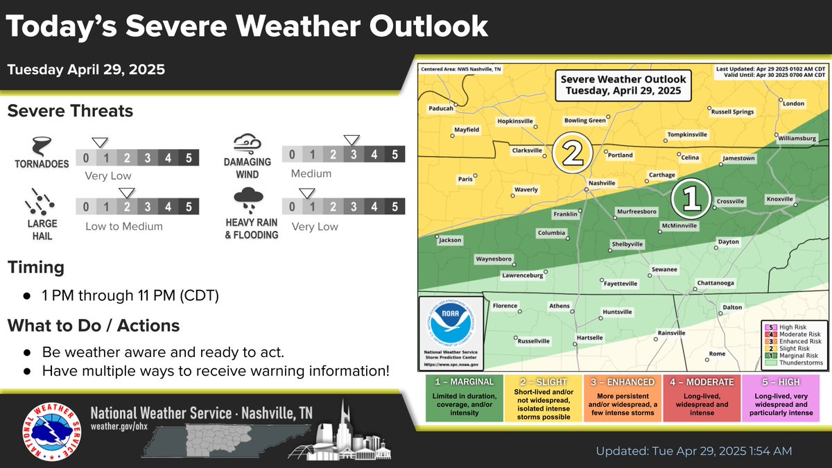 Good Morning, Middle TN. It'll be warm again today, though we'll contend w/ increasing chances for showers &amp; thunderstorms throughout the day. Some storms could be strong to severe during the afternoon &amp; evening. Stay weather aware, &amp; have multiple ways to receive warnings! #tnwx