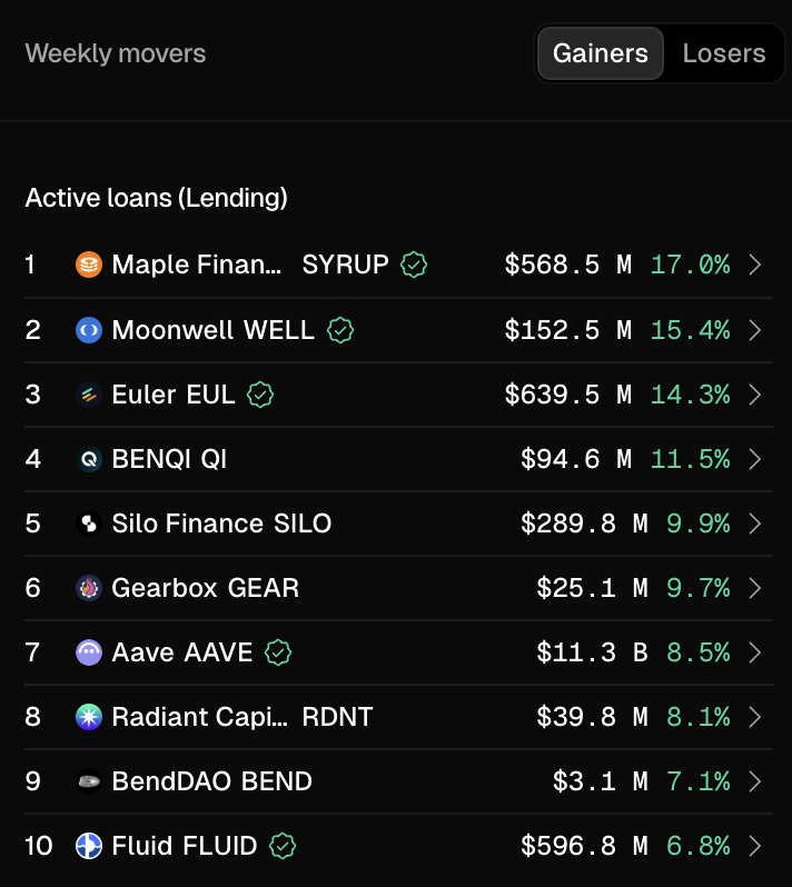 Token Terminal 📊 (@tokenterminal) on Twitter photo Fastest-growing lending protocols, based on 7d growth in active loans:
🥇 <a href="/maplefinance/">Maple</a> +17.0%
🥈 <a href="/MoonwellDeFi/">Moonwell</a> +15.4%
🥉 <a href="/eulerfinance/">Euler Labs</a> +14.3% Fastest-growing lending protocols, based on 7d growth in active loans:
🥇 <a href="/maplefinance/">Maple</a> +17.0%
🥈 <a href="/MoonwellDeFi/">Moonwell</a> +15.4%
🥉 <a href="/eulerfinance/">Euler Labs</a> +14.3%
