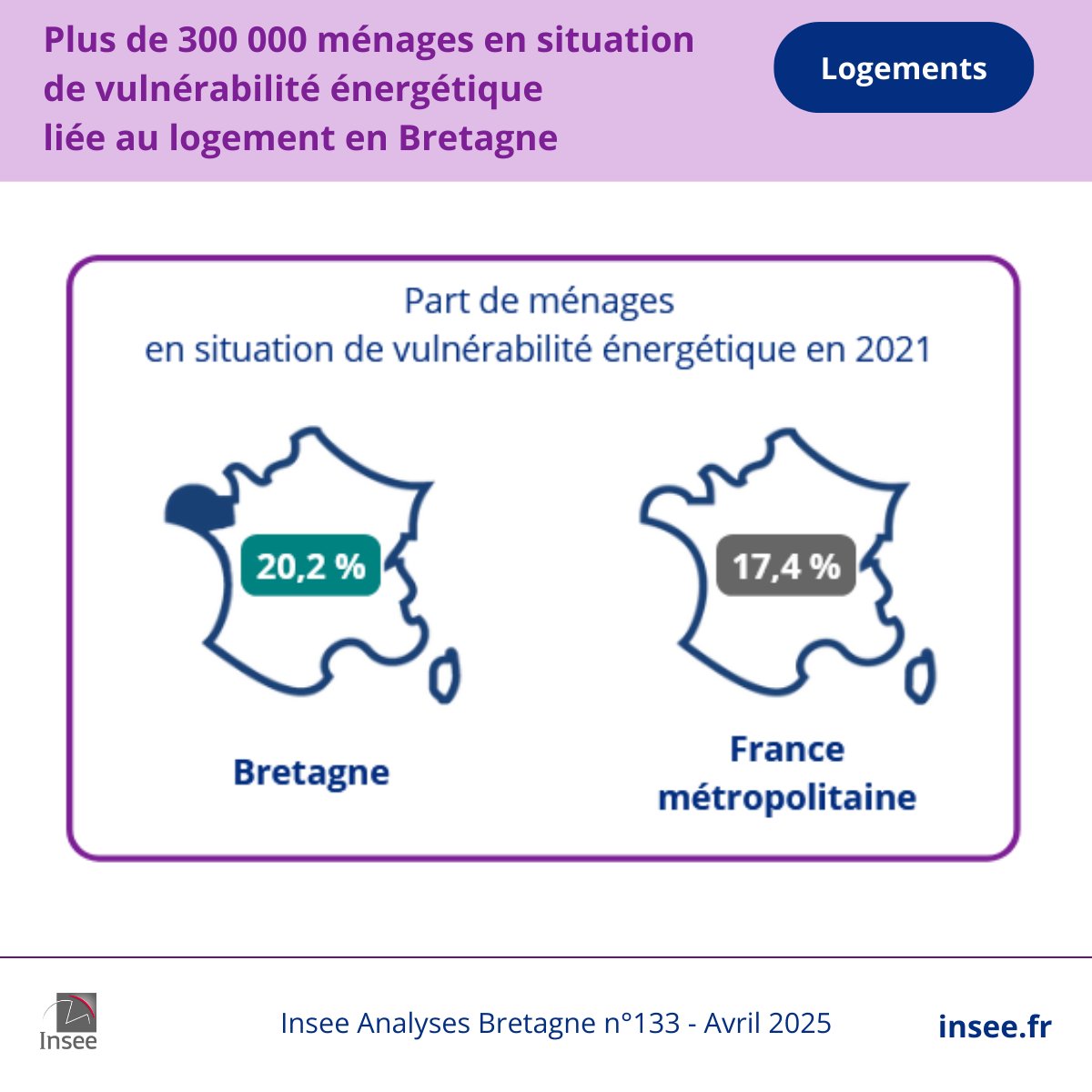 En #Bretagne, 20,2 % des ménages sont considérés comme vulnérables, une proportion supérieure à celle de la France métropolitaine  (17,4 %). Plus d’information dans notre publication 👉 bit.ly/InseeAnalysesB…