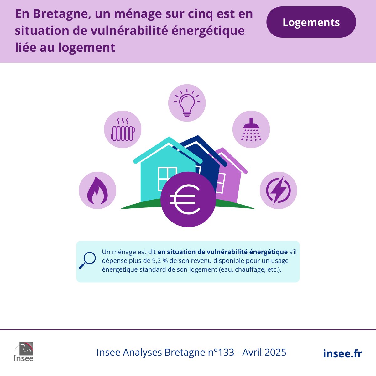🆕Aujourd’hui, parution d’une nouvelle publication intitulée : « En #Bretagne, un ménage sur cinq est en situation de vulnérabilité énergétique liée au logement ».
Pour lire l’étude, c’est ici 👉bit.ly/InseeAnalysesB…