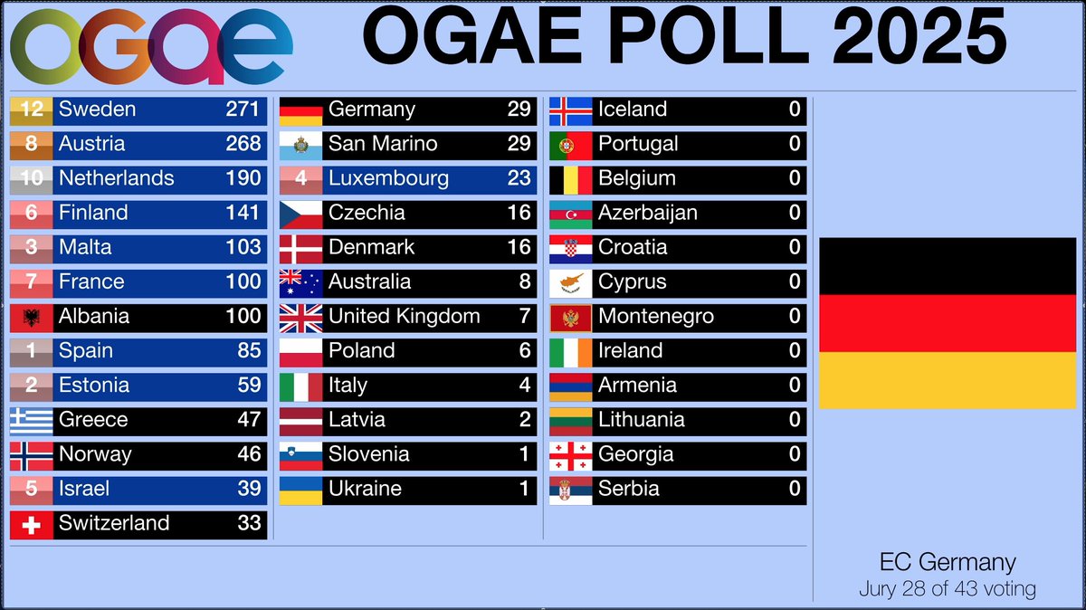 Another four sets of votes - today's results come from OGAE Estonia, OGAE Croatia, OGAE Ireland and EC Germany. #OGAEPoll2025
