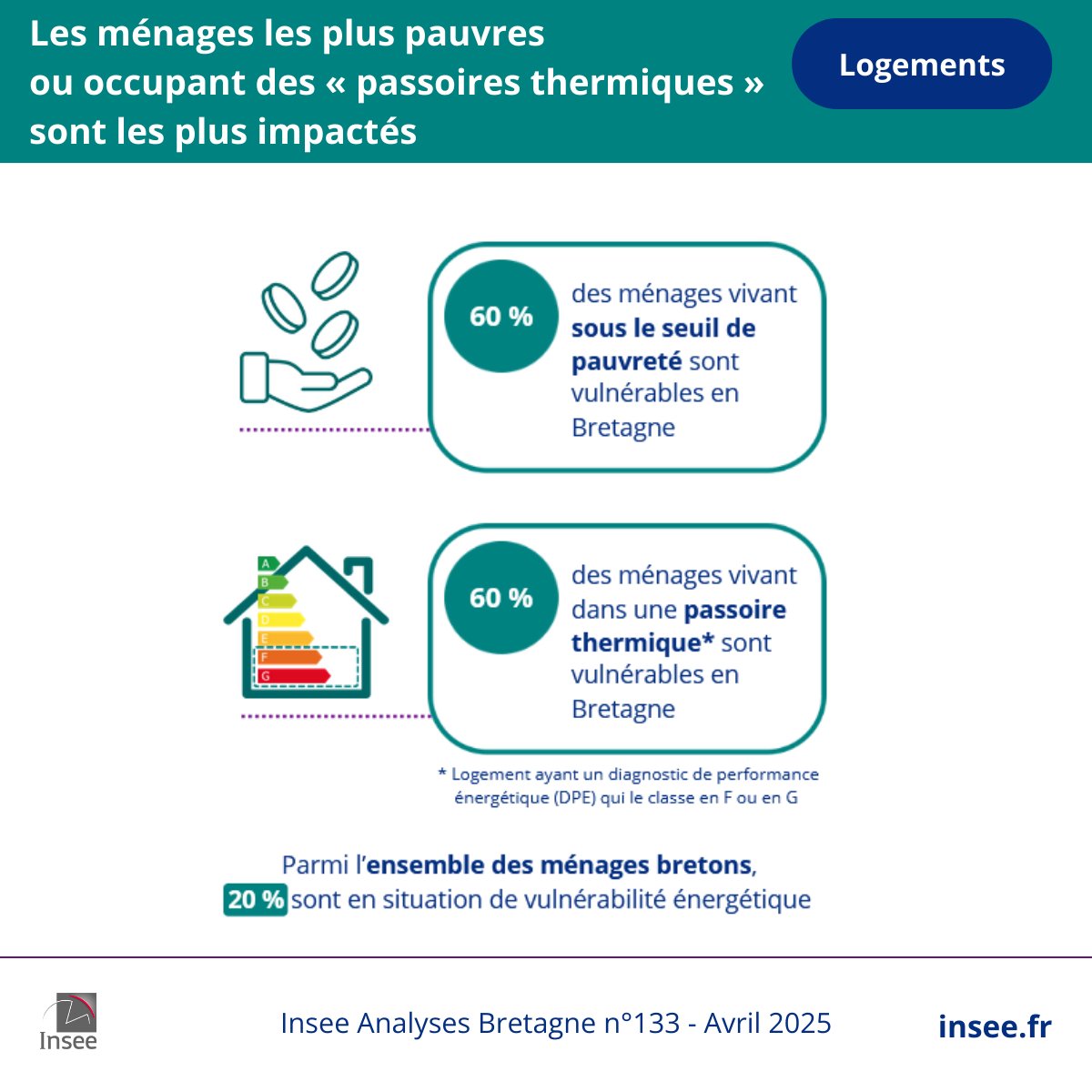 Les ménages plus #pauvres ou occupant des #logements énergivores sont les plus concernés. Toutes les infos dans notre publication 👉bit.ly/InseeAnalysesB…