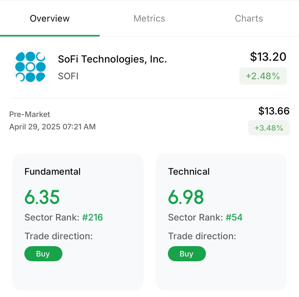 Aiime_ai's tweet photo. $SOFI earnings are out:
-EPS: $0.06 vs $0.03 EST. ✅ (Beat by 99%)
-Revenue: $770.720M vs $738.91M EST. ✅ (Beat by 4%)
#SoFiTechnologies shares have increased by 3.48% Pre-Market📈 https://t.co/jaui3kTxYd