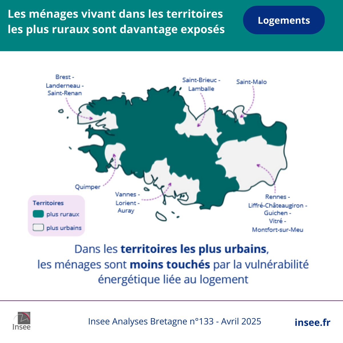 Les ménages plus #pauvres ou occupant des #logements énergivores sont les plus concernés. Toutes les infos dans notre publication 👉bit.ly/InseeAnalysesB…
