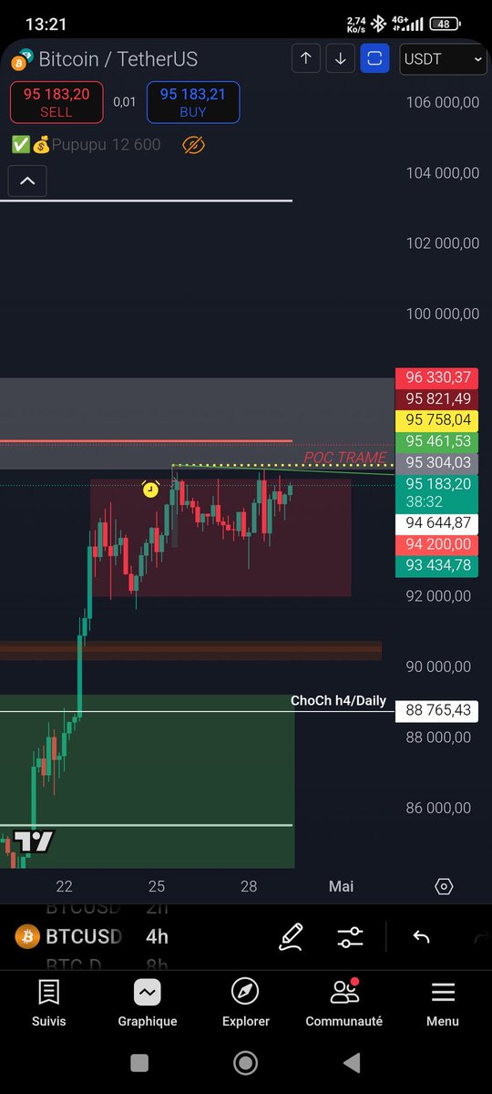 #BTC : Si on ne casse pas le POC avec force et qu'on ne sort pas de cette grosse zone de volume, retour à la cave. Mais si on parvient à la franchir et à se maintenir au-dessus, de beaux mois nous attendent. 👍🏾