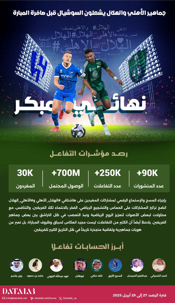 كل الأجواء تقول "نهائي مبكر"
#الاهلي  × #الهلال  .. مباراة بنكهة الكأس، والجمهور يشعل التايم لاين.
مين يتفوّق؟ ومين يودّع؟ 

#داتا_لاب ترصد أبرز مؤشرات التفاعلات على منصة إكس

<a href="/ALMRISEUL/">عبدالعزيز المريسل</a> 
<a href="/Ahmed_alshmrani/">احمد الشمراني</a> 
<a href="/Almodrj_Alazraq/">المدرج الأزرق</a> 
<a href="/khalafmelfi/">خلف ملفي 🇸🇦</a> 
<a href="/khalidjassem74/">خالد جاسم</a> 
<a href="/fahadaljehani/">فهد عبدالله الجهني</a>