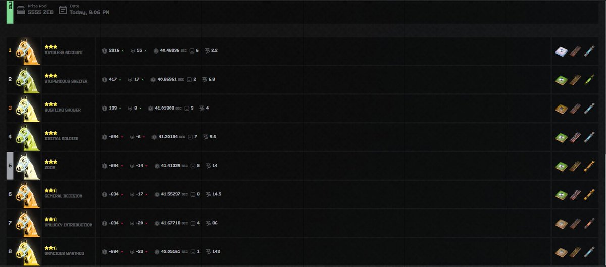 Not the best start. 5th place and 14 odds, down 694 $ZED tokens. Beaten by 4 horses with better odds.
Replay seemed to start well (0.25 start augment), but not finish strong even though we had 0.16 4th qtr boost.
Will probably look to adjust augments before next race.