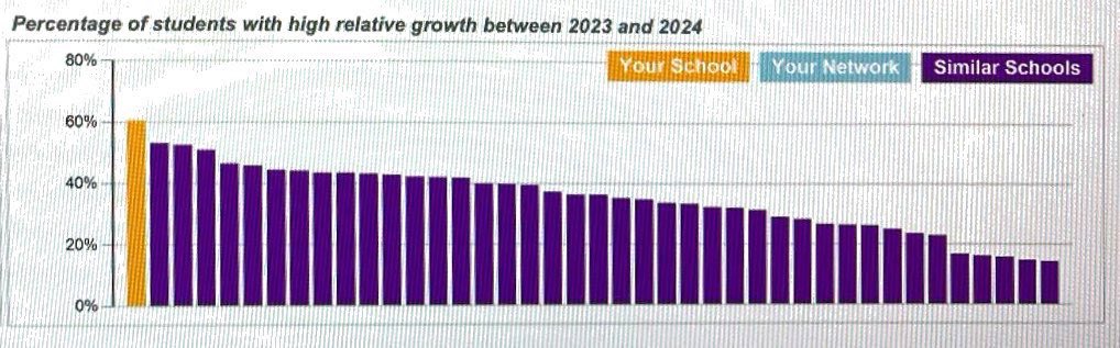 So proud. Our school is NUMBER ONE for maximizing students with HIGH GROWTH in Numeracy from Y3 to Y5 NAPLAN. (Compared with similar schools.)