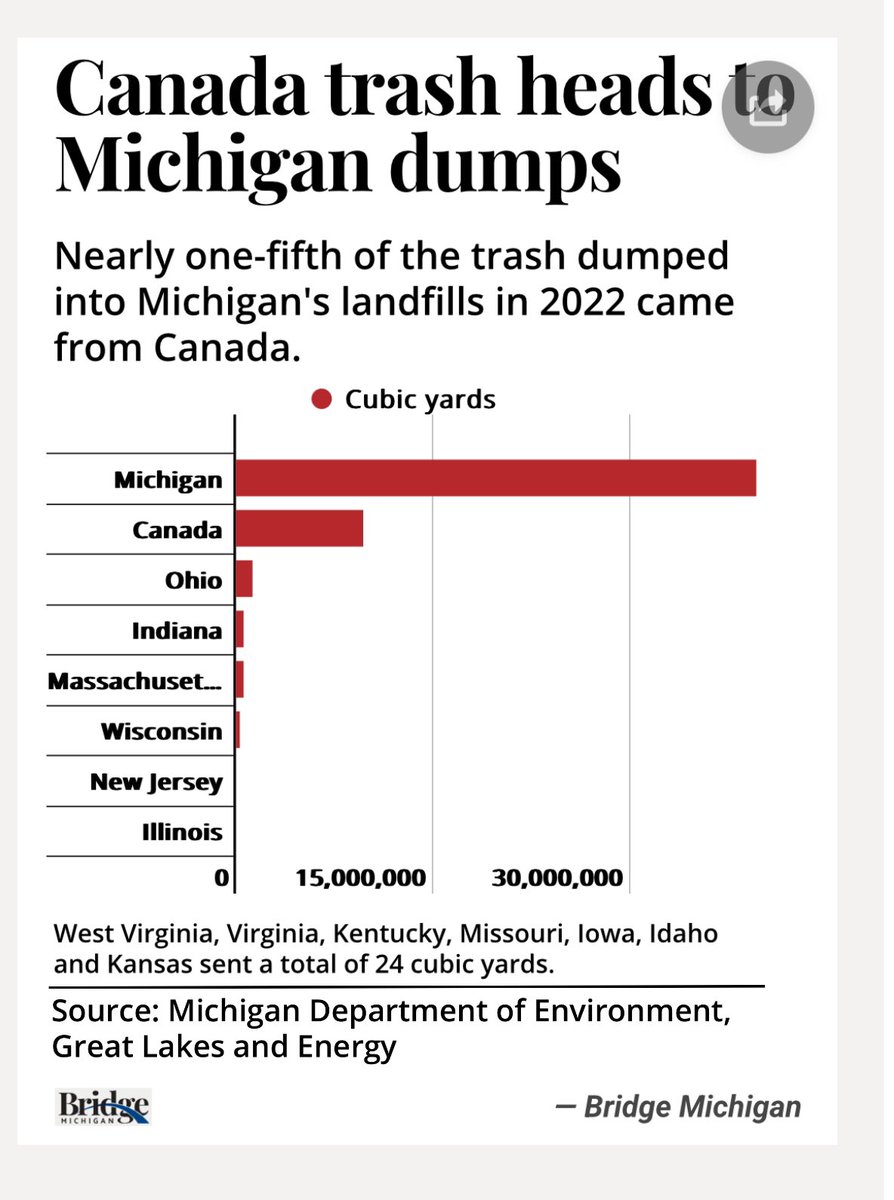 President Trump, please put massive tariffs on trash imports. We are done taking Canada’s trash. 

20% of the landfills in Michigan are filled with trash from Canada since we charge pennies per ton while surrounding areas charge dollars. 

Announce it while you’re in Michigan