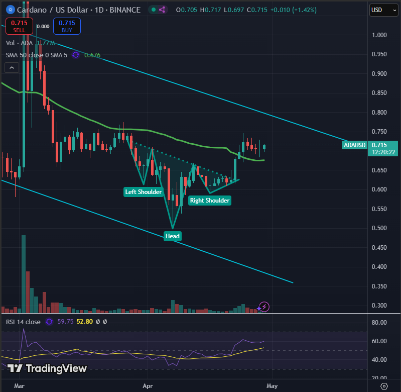$ADA is looking good today.
RSI going up, bounce from 50day MA, buying pressure.
Now let's see what the stock market does, if it's green we could see a retest of the resistance area.