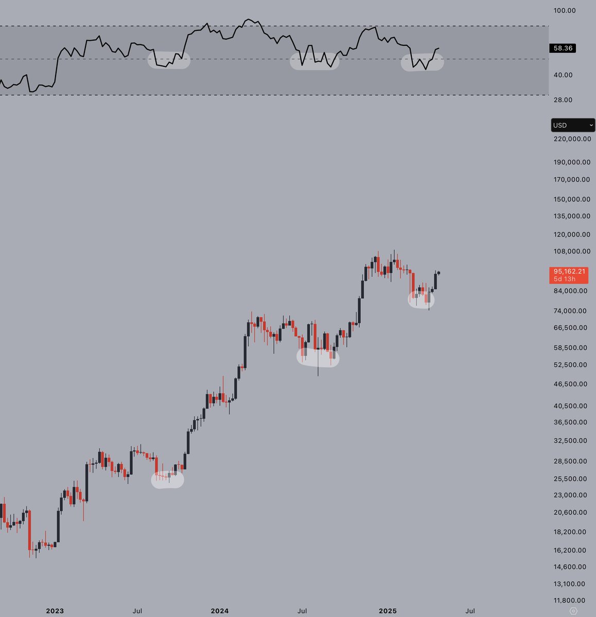 Dips below the weekly RSI midlevel tend to mark excellent buying opportunities.

RSI is now back above the midlevel, confirming yet another local bottom.

Up next: new highs.

#Bitcoin