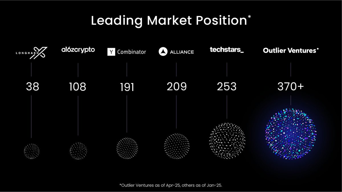 Most accelerators talk about support. We talk in outcomes.

👀 370+ portfolio companies
💵 $1B+ raised by Outlier graduates

🧵👇