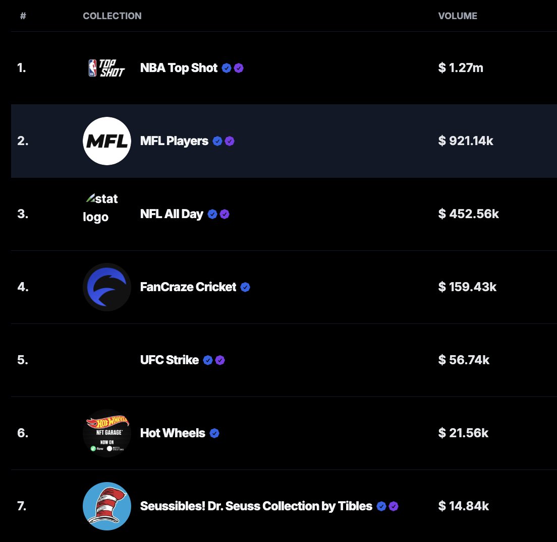 MFL volume hit nearly $1M in the past 30 days!
For context, our first million took two years; now we match it in a month. 🚀

Huge thanks to our amazing community and everyone who’s been grinding with us. ❤️ 
Onward—lots more to build!