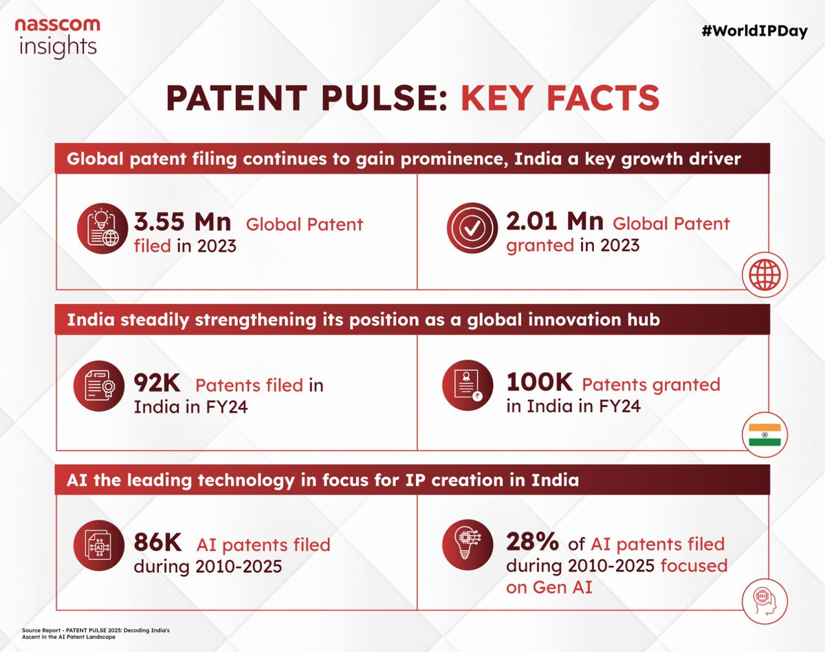 nasscom insights tweet media