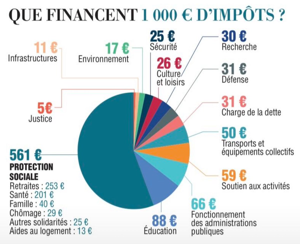 OlivierRossiGP's tweet photo. Que financent 1000e d’impôts? https://t.co/R2M2rBbTXM
