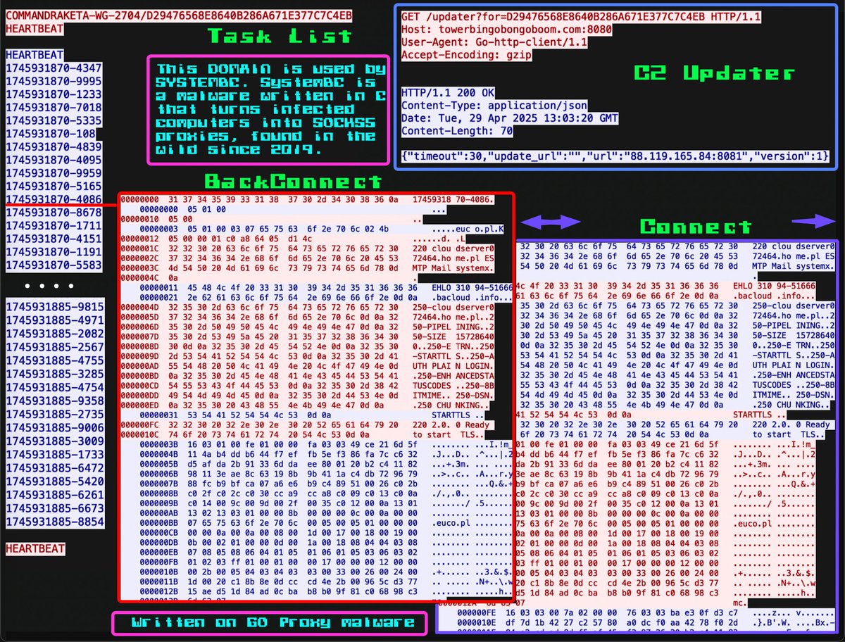 Jane_0sint's tweet image. Written on GO #Proxy #malware &quot;COMMAND RAKETA&quot; on ex.#SystemBC server network traffic details
towerbingobongoboom[.]com:8080
app.any.run/tasks/c9feb9c2…