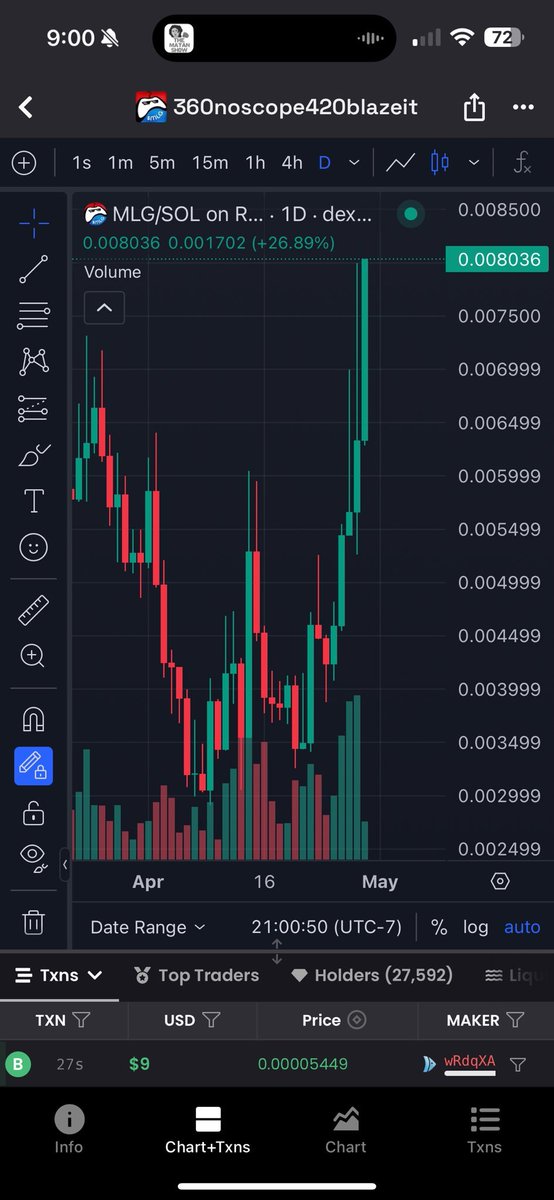 Everyone knows it but some just refuse to accept it 

$MLG is going to melt faces over the next few weeks, very few coins last this long with a strong community like this, $MLG is the only coin I'm holding right now and won't be selling anytime soon

$MLG $MLG
