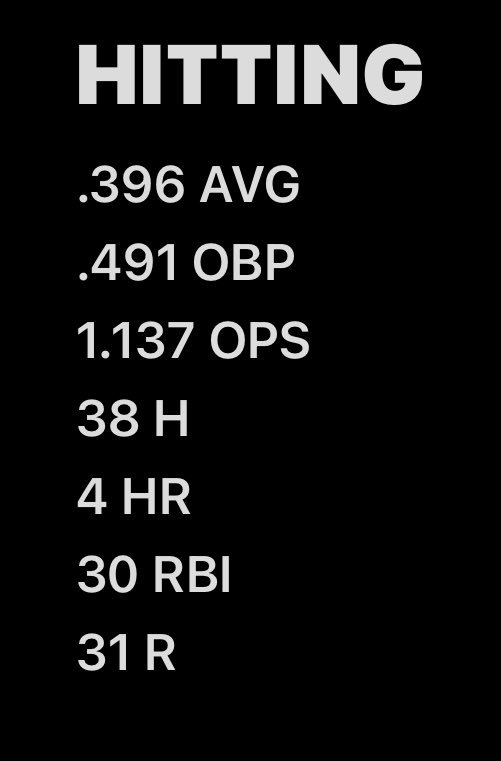 Final Regular Season Stats for <a href="/JCHS_Baseball_/">JCHS Baseball</a>