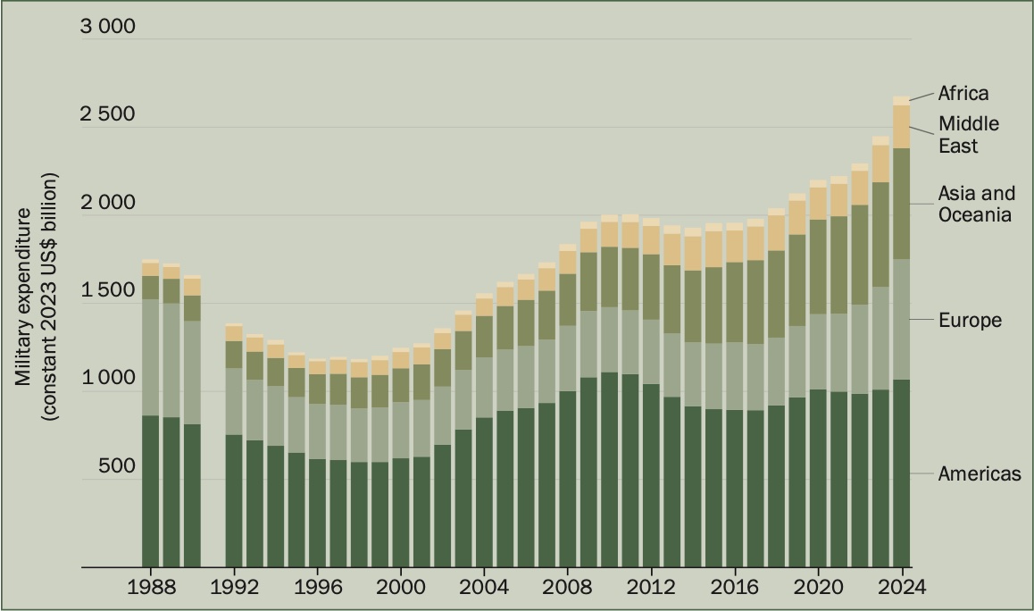 New annual report from <a href="/SIPRIorg/">SIPRI</a> highlights the interminable increases in defence spending worldwide as global stability continues to fray. 

"The 9.4 per cent increase in 2024 was
the steepest year-on-year rise since at least 1988."

sipri.org/sites/default/…