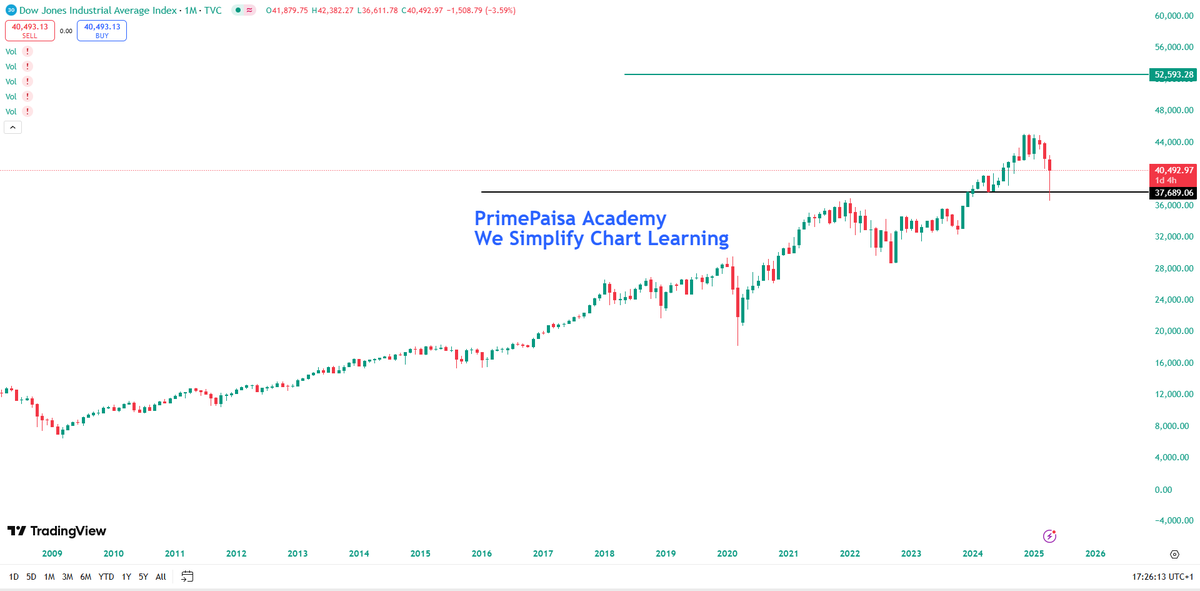 EyeOn_Trade's tweet image. #DJI  #DOW 

🌍 Slide 3: Dow Jones (DJI)
🔴 “Global Leader at Key Crossroads”

Rejection near 42,000

Testing key structure zone (~37,689)

Momentum slowing but not broken

⚖️ If U.S. holds... India flies 🚀

If it cracks... we pause. 

#usmasters #StockMarket