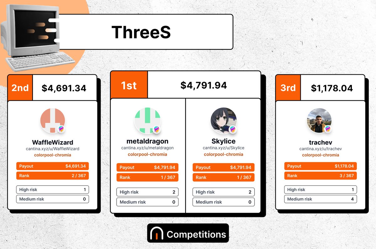 cantinasecurity's tweet photo. The judges have decided: the results of the @colorpool_xyz competition are in. 🪐

Top ranked researchers:

🥇 Metaldragon &amp; Skylice (tied): $4,791.94
🥈 WaffleWizard: $4,691.34
🥉 @trachevgeorgi: $1,178.04

Thank you to everyone that participated. Full leaderboard below. https://t.co/QYt3zbvEor