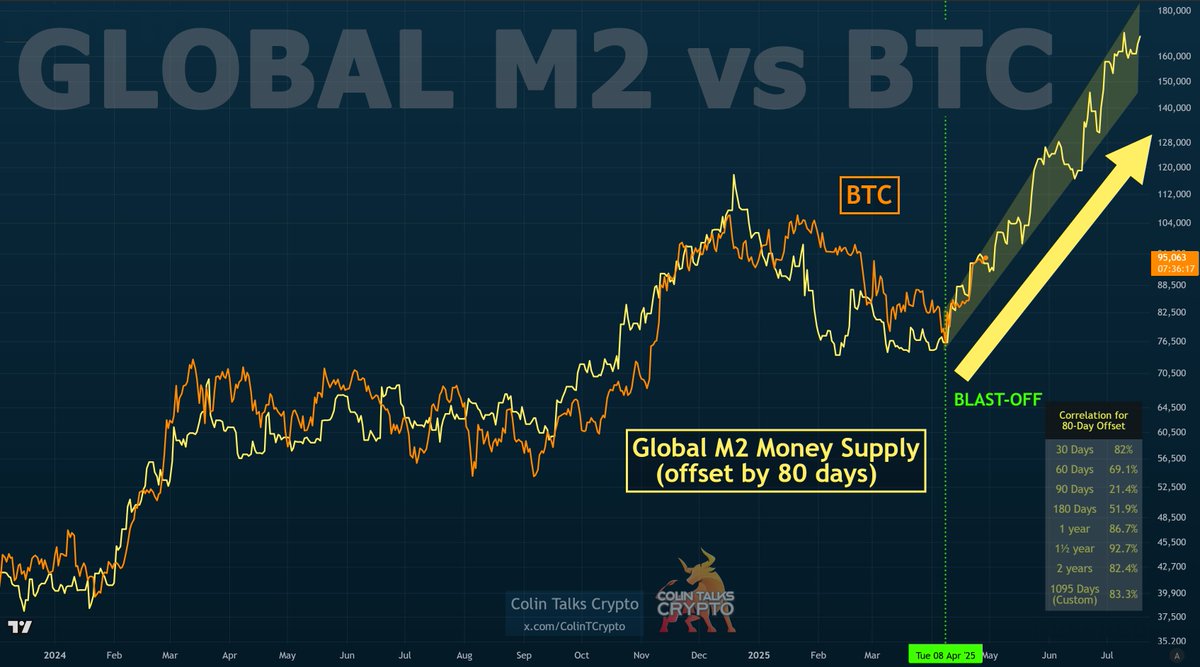 Global M2 vs BTC

I don't know how some people look at this chart and go "Nah, it means nothing."

This chart goes back to late 2023.

Learn more in my most recent video below 👇