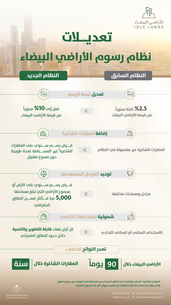 📍تعديلات نظام رسوم الأراضي البيضاء ..
#عقارات_الرياض