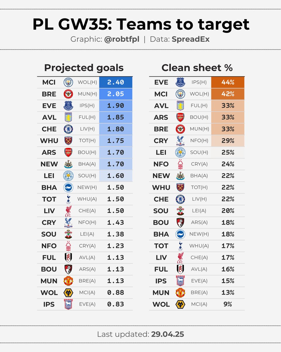 robtFPL's tweet photo. 💹 PL GW35 matchups

Early look at market projections for the weekend's round of PL fixtures, covering:
🔹 projected goals &amp; clean sheet odds
🔹 teams to target
🔹 #FPL Assistant Manager projections
🔹 WDL odds https://t.co/GWLJzSn9vU
