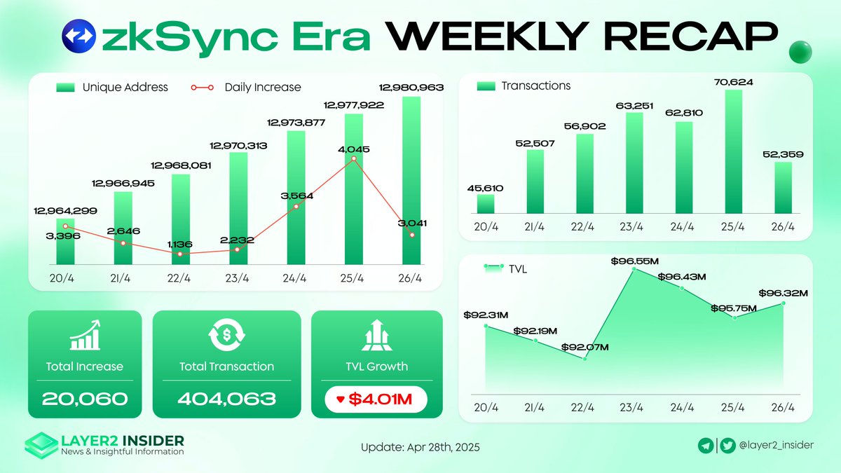 📈 Weekly update for @zkSync Era!

🔥 Reached 12.98M unique addresses, demonstrating rapid Layer 2 adoption.

With more users come more innovations—what's on the horizon?

The zk-rollup revolution is well underway! 🚀

#zkSyncWeeklyRecap #Layer2