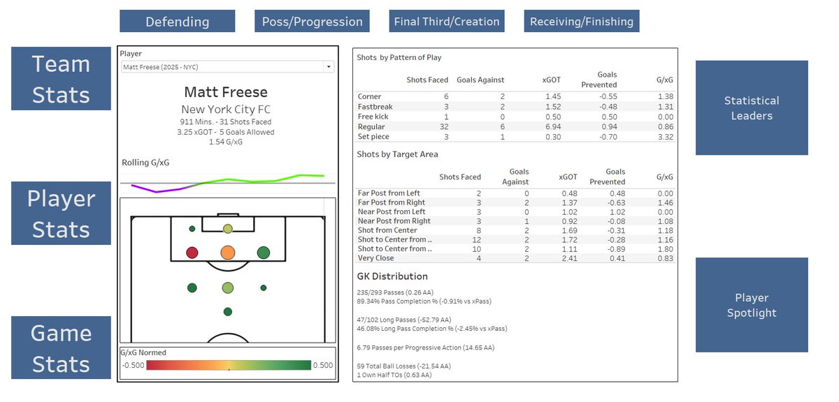 Dropping in from being off X for a long time (and enjoying it) to put my MLS/NWSL Dashboards here for anyone who is interested. Tons of info and depth, always a work in progress.

public.tableau.com/app/profile/pa…