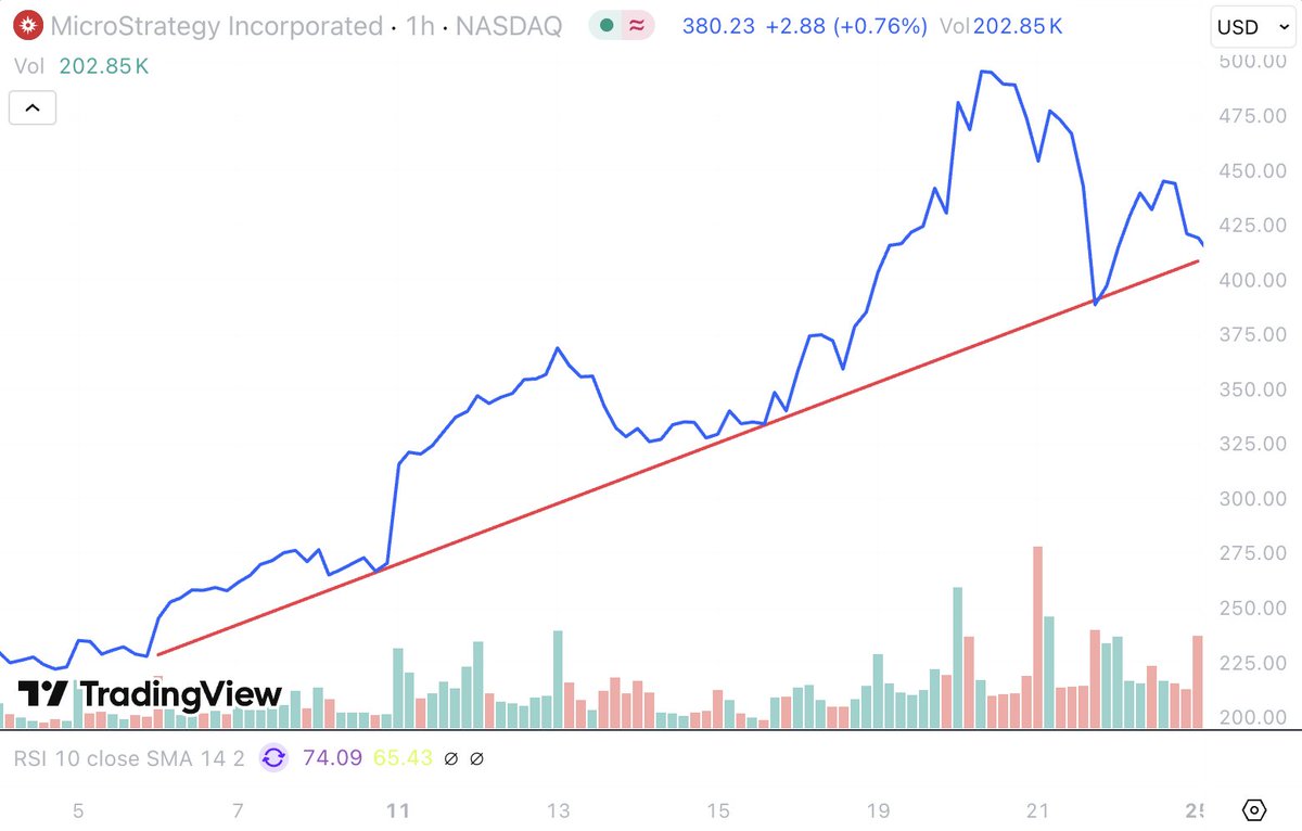 btc_overflow's tweet image. As we look forward to $MSTR earnings on 5/1 and the likelihood of a new ATM, consider the following:
MSTR was still able to have a blow-off top during a 3 week period when it issued $9.09B of shares via ATM and absorbed another ~$1.5B of shorts from a $3B CB.