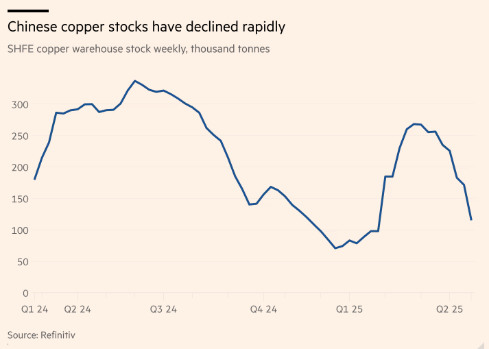 robert_ivanhoe's tweet photo. Per Financial Times on copper market: China’s copper stockpiles are on track to dwindle to nothing in just a few months, as the market suffers “one of the greatest tightening shocks” in its history on fears of US tariffs, according to senior executives at commodities trading house Mercuria. Huge US demand, as buyers rush to get their hands on copper ahead of the potential imposition of levies by the Trump administration, was sucking imports of the metal into the country from the rest of the world and setting it up in direct competition with China for supplies, said the Geneva-based group.

Chinese stocks of copper have rapidly declined over the past few weeks, and “at the current pace of draws, those Chinese inventories could deplete [to zero] by the middle of June”, Nicholas Snowdon, Mercuria’s head of metals and mining research, told the Financial Times. This “is potentially going to be one of the greatest tightening shocks this market’s ever seen”, Snowdon said. Beijing had a “razor thin inventory buffer” to meet domestic demand, he added.

Kostas Bintas, Mercuria’s head of metals and mining, said the US was for the “first time” competing with China for supplies of copper, which was likely to supercharge prices.