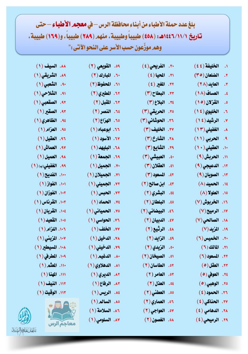 بلغ عدد الأطباء من أبناء محافظة ⁧#الرس⁩ في #معجم_الأطباء حتى تاريخ ١ / ١١ / ١٤٤٦هـ:
(٤٥٨) طبيباً وطبيبة، منهم (٢٨٩) طبيباً و(١٦٩) طبيبة،موزعين على عدد من الأسر الكريمة.
نبارك للأسرة الفائزة تصدّرها القائمة!
ولا يزال التسجيل مستمرًا 
#تواصل_الرس
#معاجم_الرس