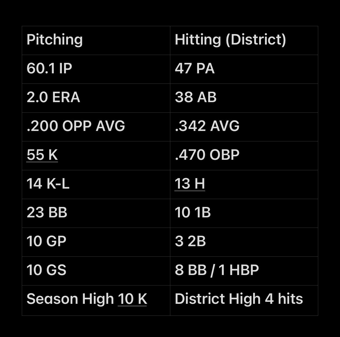 Jacob Ross (@jacobross2025) on Twitter photo Senior season stats! Still UNCOMMITTED. LHP/OF. 346-287-9996.
<a href="/CyCreekBaseball/">CyCreek Baseball</a> <a href="/CoachRandolph35/">Chris Randolph</a> <a href="/CyCreekBooster/">CyCreekBooster</a> <a href="/BUncommitted/">Baseball_Uncommitted</a> Senior season stats! Still UNCOMMITTED. LHP/OF. 346-287-9996.
<a href="/CyCreekBaseball/">CyCreek Baseball</a> <a href="/CoachRandolph35/">Chris Randolph</a> <a href="/CyCreekBooster/">CyCreekBooster</a> <a href="/BUncommitted/">Baseball_Uncommitted</a>