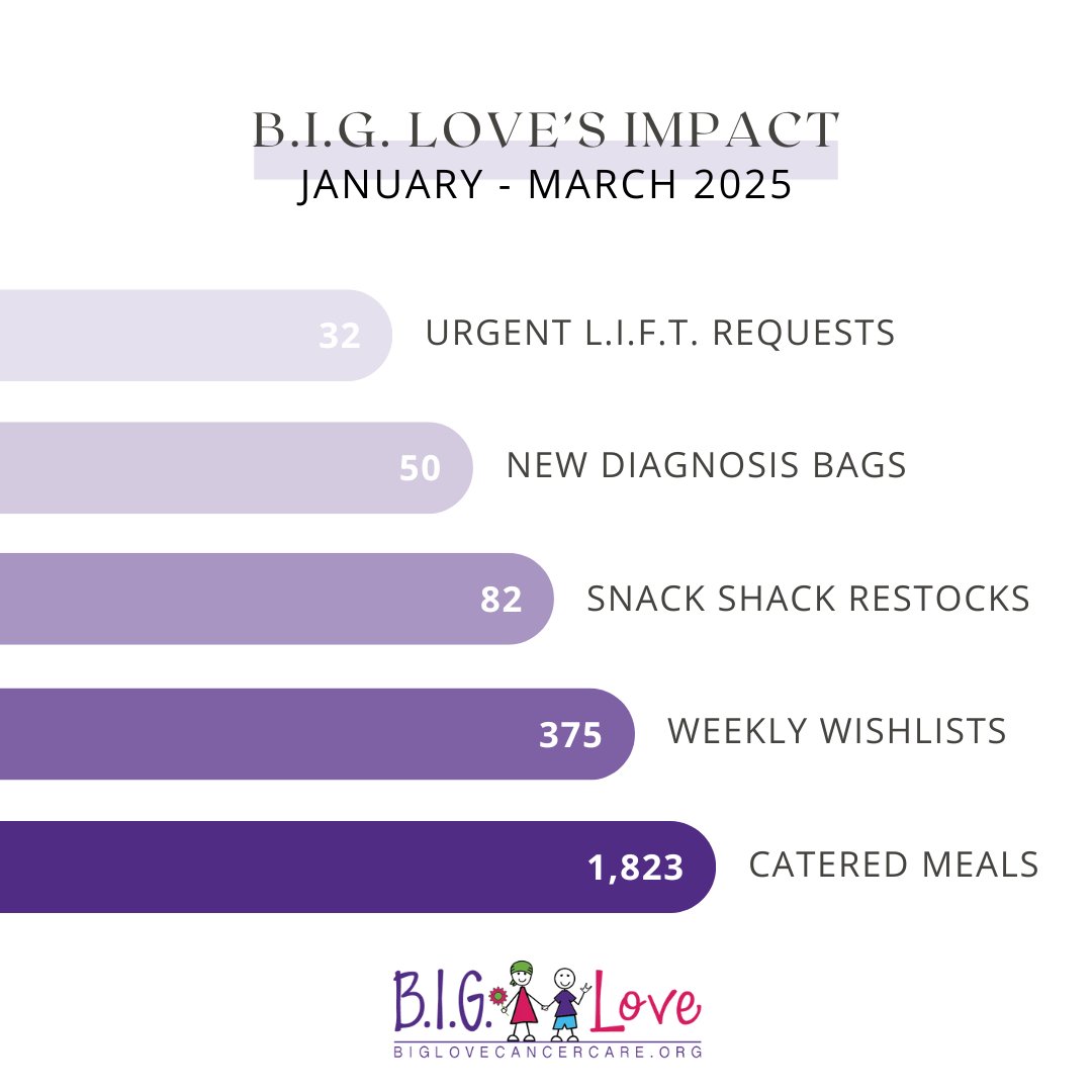 Check out B.I.G. Love's impact for Q1. Thank you for walking alongside us in loving childhood cancer families bigger than ever before in 2025. 💜