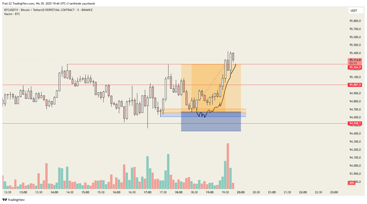 #BTCUSDT 2,49 r