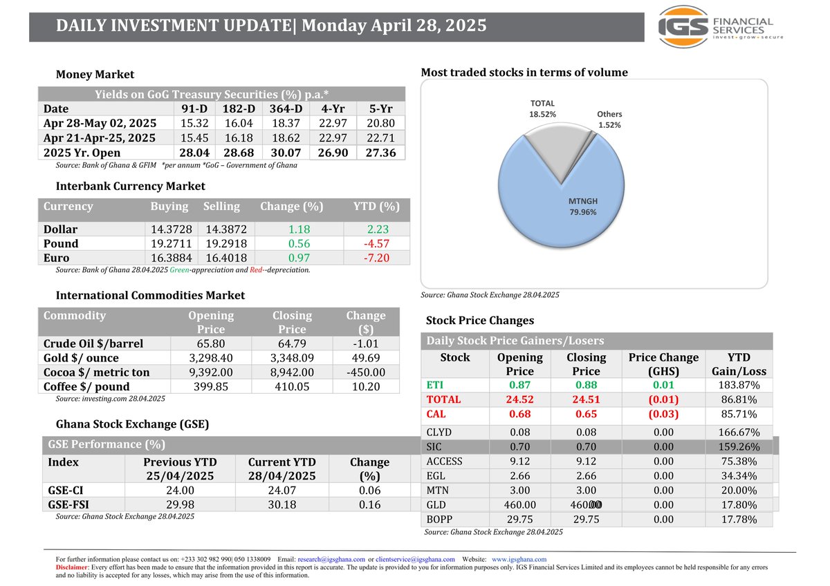 IGS_Ghana's tweet photo. Highlights

▪️The GSE-CI and GSE-FSI inched up to settle at a YTD return of 24.07% and 30.18% respectively.

▪️The Ghana Cedi appreciated against all three major trading currencies.

▪️Brent Crude Oil and Cocoa lost value on the international commodities market. https://t.co/Ks5ez2Zkeq