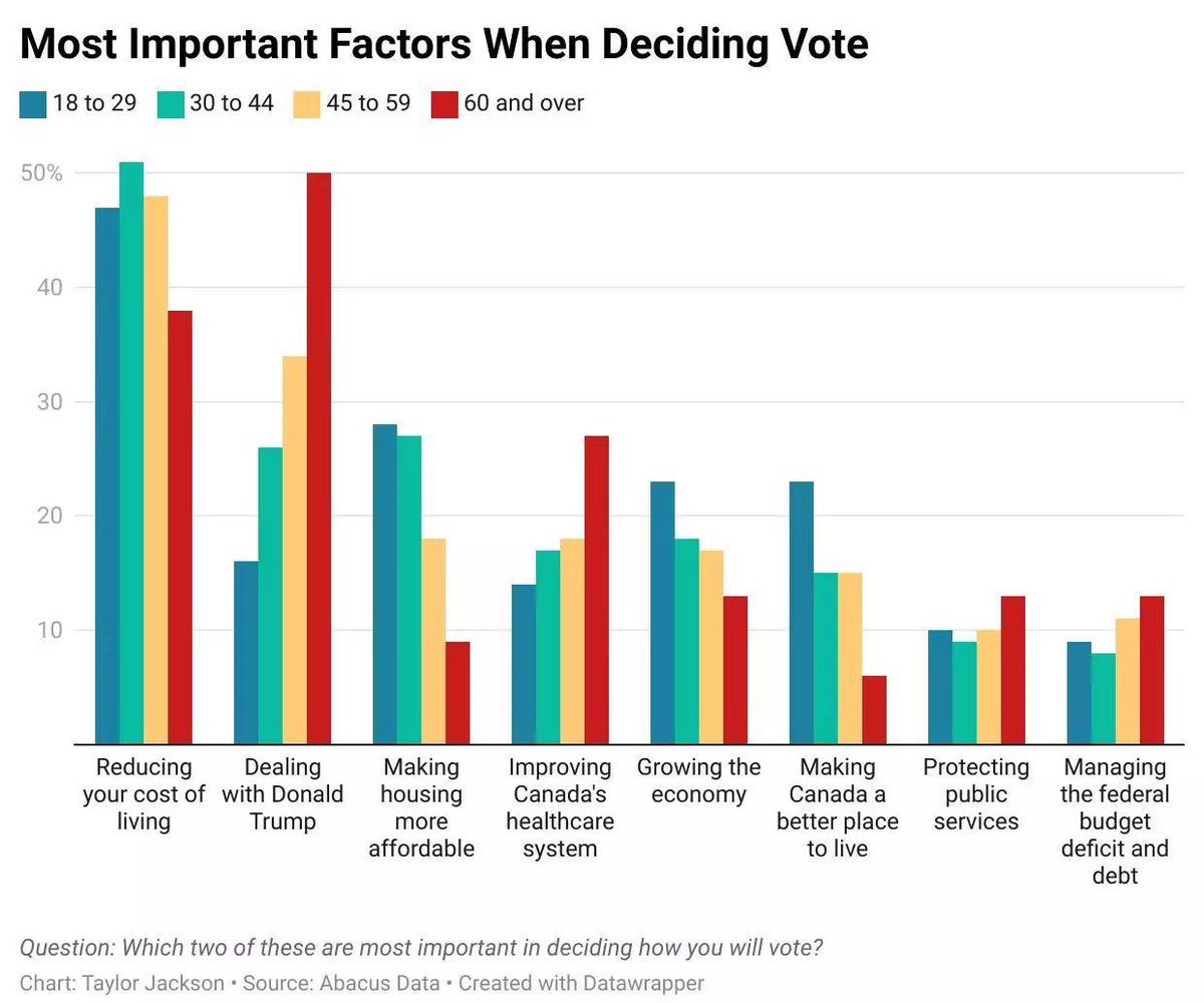 In the Canadian election yesterday, Canadians above 60 reported that their top election issue was “Donald Trump” and their least important issue was “Making Canada a better place to live," per Abacus Data
