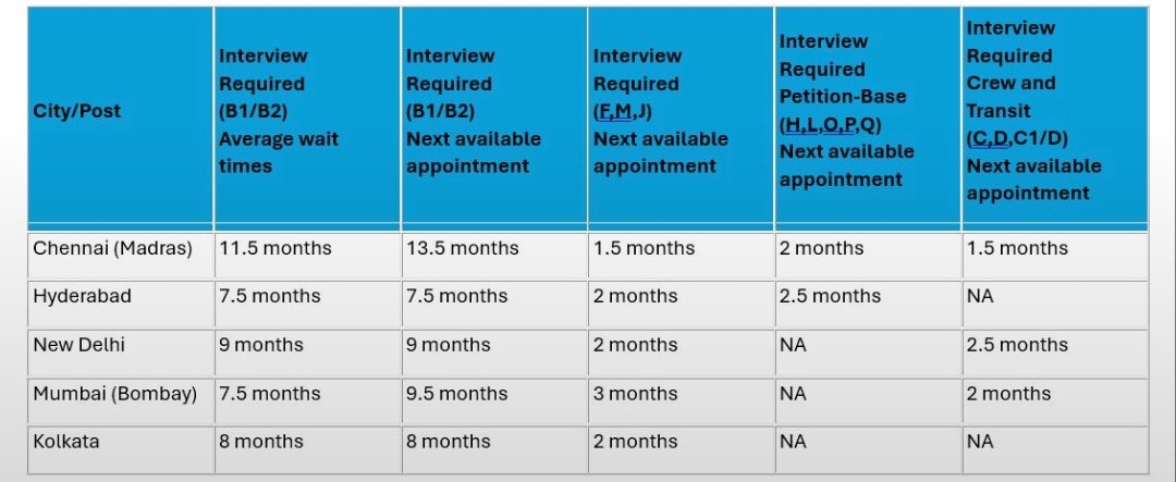 gnanamookan's tweet image. &quot;U.S. Visa Wait Times is Finally Updated on Apr 25, 2025 by The U.S. Dept of State&quot; and more posts on the go.

Join with this link: thevisacode.com/post/undefined

#TheVisaCode #USVisa #VisaUpdate #TravelNews #Immigration #GlobalMobility #USConsulate #VisaWaitTimes #InternationalTravel…