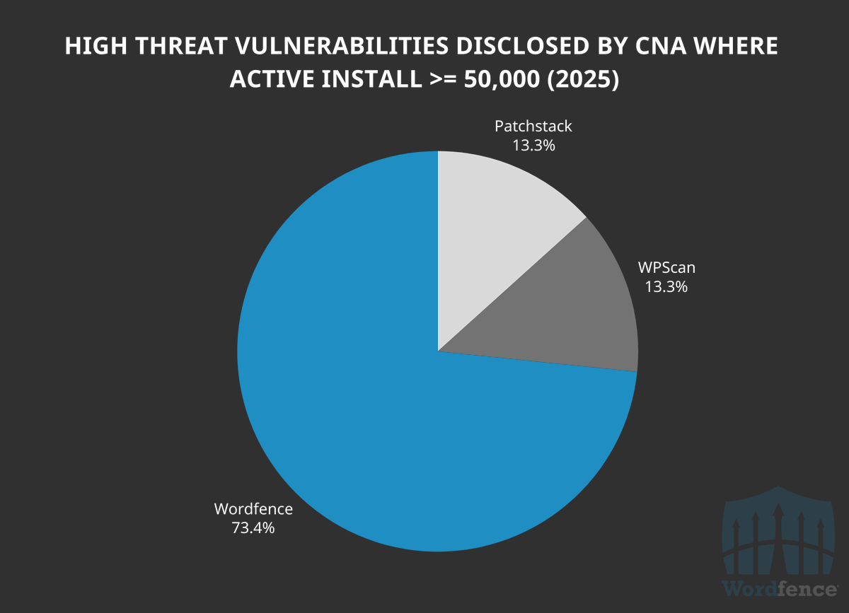Not all vulnerability intelligence is created equal.

Wordfence leads in quality, integrity, impact, responsibility and real-world risk of disclosures — not inflated numbers. 

See the full picture in our brand new report:

wordfence.com/blog/2025/04/w…
