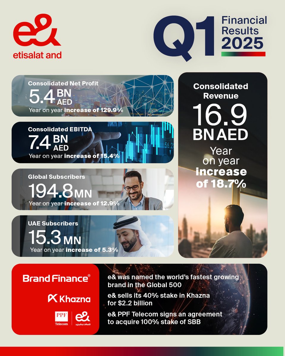 Our Q1 2025 results reflect a strong start to the year — strengthening our growth trajectory, leading in digital, and expanding our global impact as we #GoForMore.

Take a look at the highlights 👇

#eAnd #FinancialResults #Growth #Leadership #Innovation