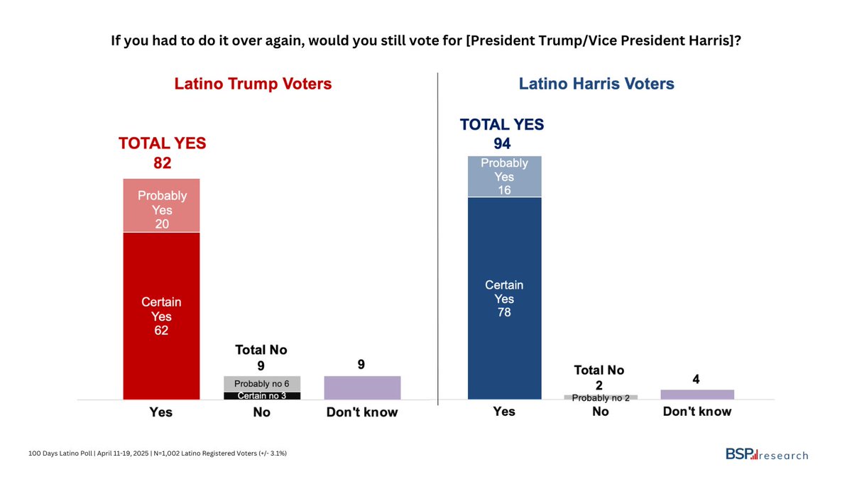 📊 First 100 Days Latino Poll: Nearly 2 in 10 Latino Trump voters are expressing doubt over their 2024 vote.  When asked if they would still vote for Trump today, 6% say they would “probably not” vote for him, and 3% said they “certainly would not” vote for him.