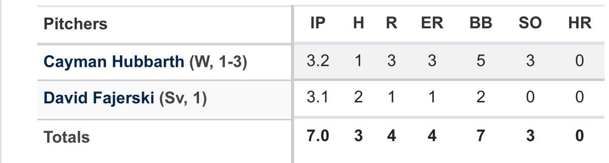 Great Combined Pitching Outing  Against Hagerstown CC Got The Save and Secured The Sweep
<a href="/MCBaseball20/">Montgomery College Baseball (MD)</a> <a href="/CaymanHubbarth5/">Cayman Hubbarth</a>