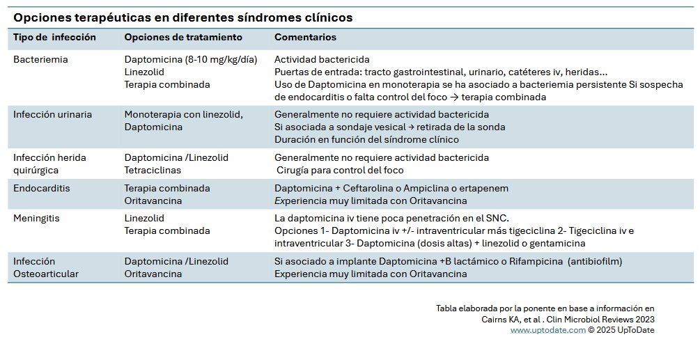 Resumen de la 👩‍🍳de hoy, la Dra Rodríguez Pardo de antibióticos para ERV según tipo de infección 😍😍😍