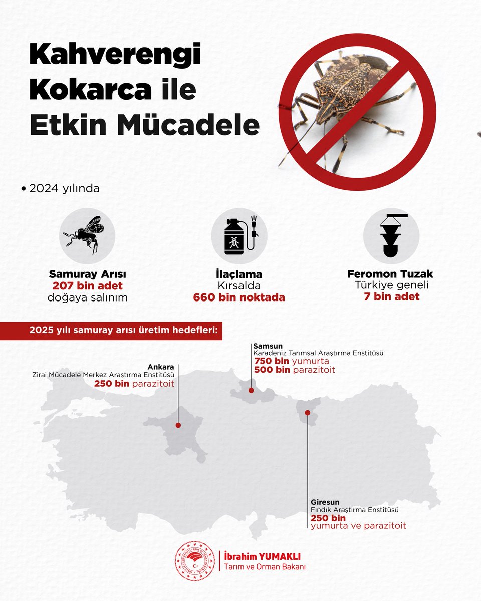 🐞 TAGEM enstitülerinde üretilen samuray arıları, kahverengi kokarca ile mücadelede en etkin gücümüz.

🌿 2025 yılında 1 milyon samuray arısını doğaya bırakmayı hedefliyor, üreticimizin emeğini korurken doğayı yine doğayla savunuyoruz.

♻️ Zararlılara karşı çevre dostu,