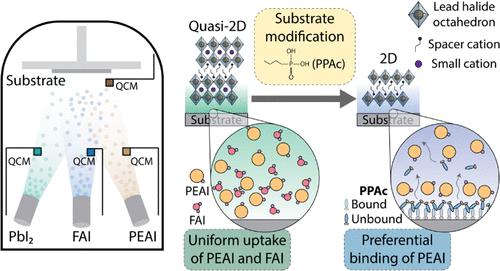 Juan-Pablo Correa-Baena (@jpcorreabaena) on Twitter photo 🚀 New work out!
We show how thermal evaporation enables structural control of quasi-2D perovskites — overcoming disorder from solution processing.
Synchrotron X-rays + ultrafast spectroscopy reveal how phosphonic acids tune dimensionality.
pubs.acs.org/doi/10.1021/ja…
<a href="/GeorgiaTech/">Georgia Tech</a> 🚀 New work out!
We show how thermal evaporation enables structural control of quasi-2D perovskites — overcoming disorder from solution processing.
Synchrotron X-rays + ultrafast spectroscopy reveal how phosphonic acids tune dimensionality.
pubs.acs.org/doi/10.1021/ja…
<a href="/GeorgiaTech/">Georgia Tech</a>