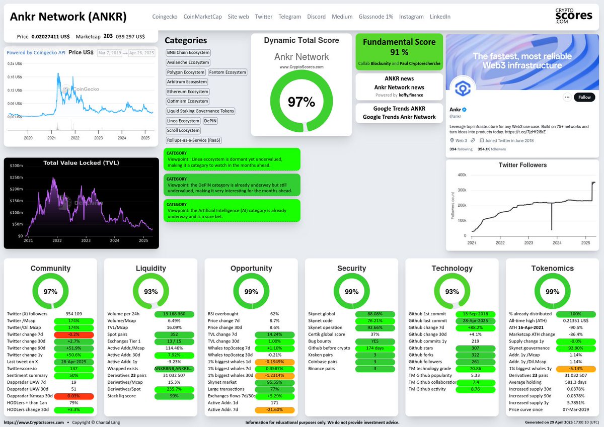 CryptoScoresCom's tweet photo. Who leads the crypto in the AI category list today? #AnkrNetwork $ANKR is the best of 7,600 cryptos we update daily!
#Ankr https://t.co/1DC7sWdAB1