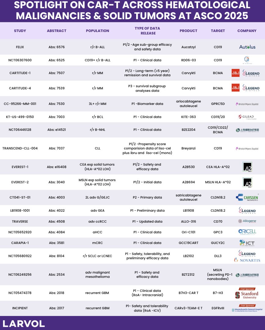 Larvol's tweet photo. @Larvol highlights CAR-T products with abstract numbers ahead of the @ASCO 2025, including study names, targets, diseases, type of data release, and companies.
#LARVOL #ASCO25 #CancerResearch #Oncology #OncologyInsights #CancerData #CancerCare #Hematology #SolidTumor #CART
Connect with some of the top voices of Heme-Onc and solid tumor on X: @VivekSubbiah | @Dr_R_Kurzrock | @VincentRK | @doctorpemm | @Rfonsi1 | @pashtoonkasi | @YJanjigianMD | @DrChoueiri | @StephenVLiu | @mtmdphd | @SuyogCancer