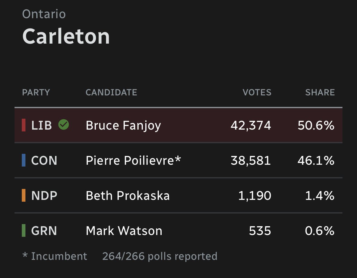Tyler Meredith (@tylermeredith) on Twitter photo Good morning, Ottawa.
You have a new MP in <a href="/brucefanjoy/">Bruce Fanjoy 🍁</a>
Pierre Poilievre’s 21 year run as Carleton MP ended last night.
Bruce brought it home.
#cdnpoli #CanadaStrong Good morning, Ottawa.
You have a new MP in <a href="/brucefanjoy/">Bruce Fanjoy 🍁</a>
Pierre Poilievre’s 21 year run as Carleton MP ended last night.
Bruce brought it home.
#cdnpoli #CanadaStrong
