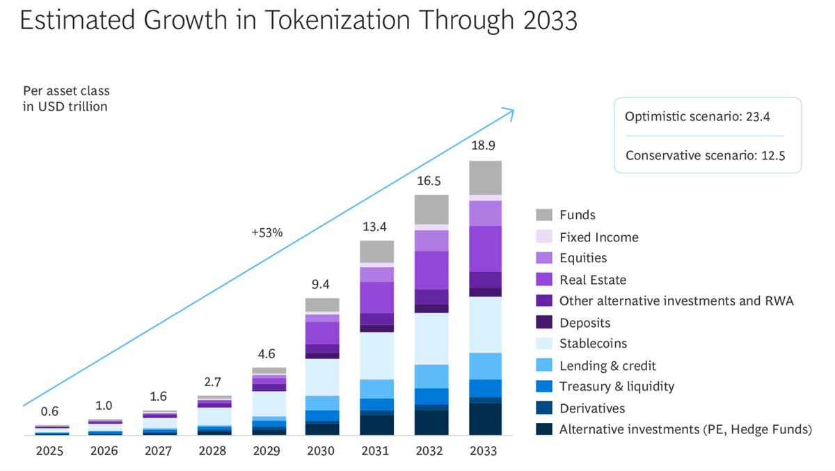 From 0.6 to 18.9 Trillion: Are You Ready for the Tokenization Tsunami?

According to a new report by #Ripple and #BCG, by 2033, up to $18.9 trillion in real-world assets could be tokenized—equivalent to a +53% CAGR.

This isn’t about digital assets as we know them. It’s about